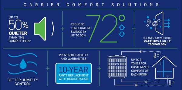 tricounties-heating-and-air-carrier-comfort-solutions-600x